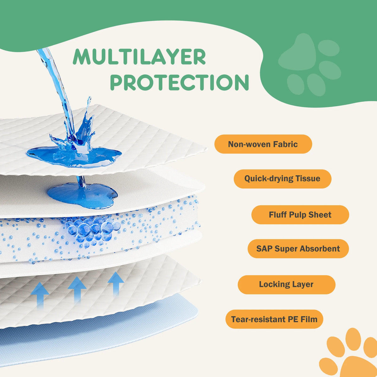 Super Absorbent Quick Drying Disposable Pads For Dogs And Cats